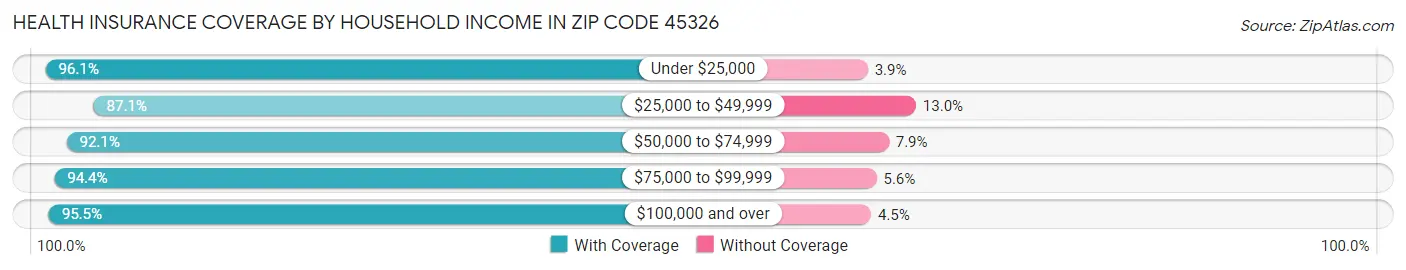 Health Insurance Coverage by Household Income in Zip Code 45326