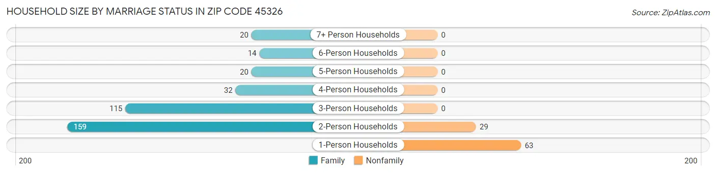 Household Size by Marriage Status in Zip Code 45326