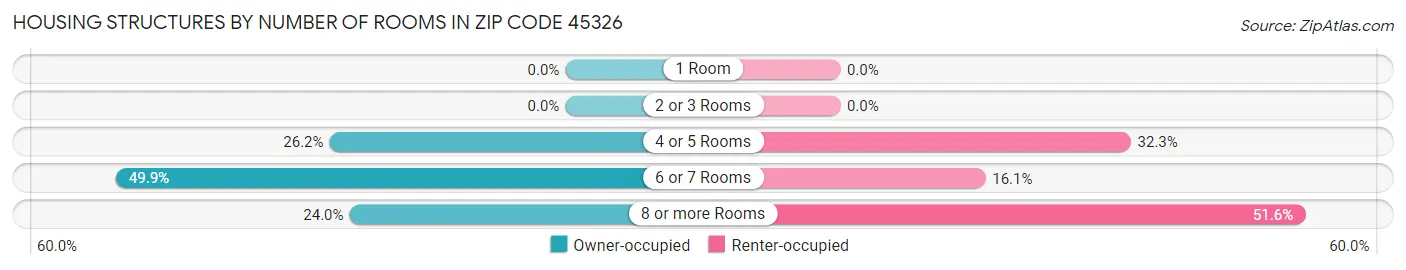 Housing Structures by Number of Rooms in Zip Code 45326