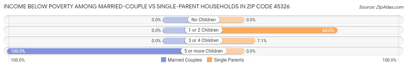 Income Below Poverty Among Married-Couple vs Single-Parent Households in Zip Code 45326
