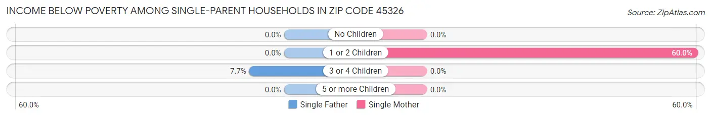 Income Below Poverty Among Single-Parent Households in Zip Code 45326
