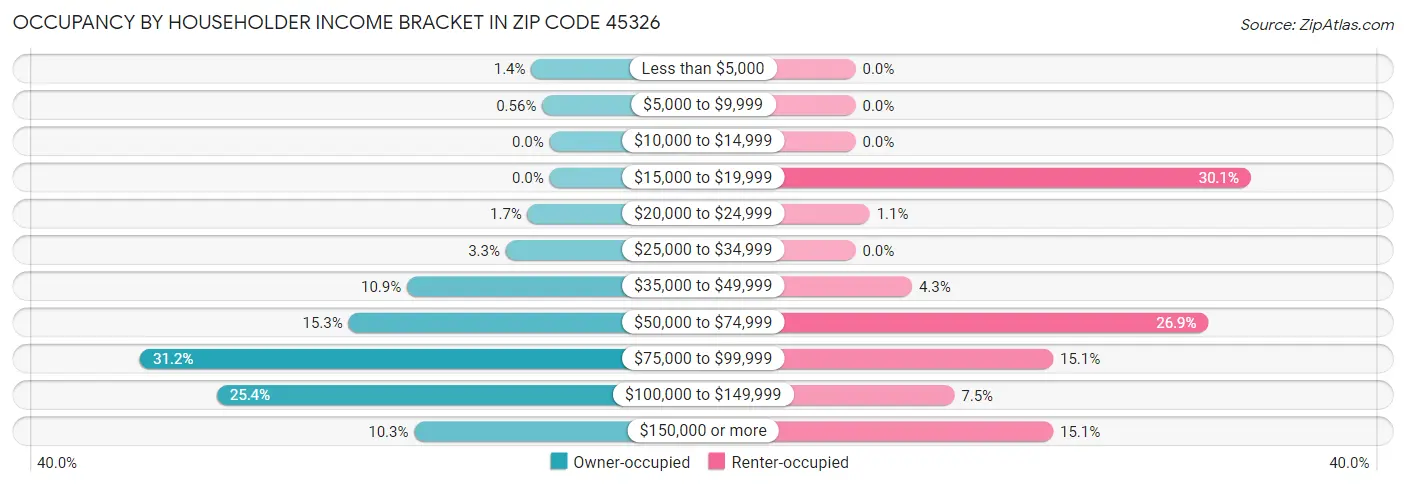 Occupancy by Householder Income Bracket in Zip Code 45326
