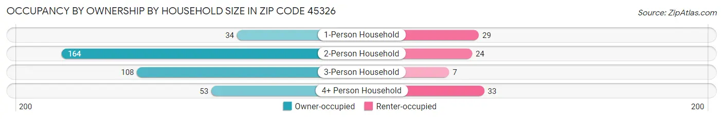 Occupancy by Ownership by Household Size in Zip Code 45326