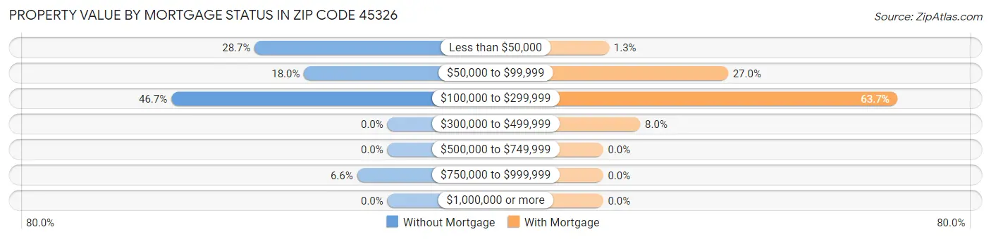 Property Value by Mortgage Status in Zip Code 45326