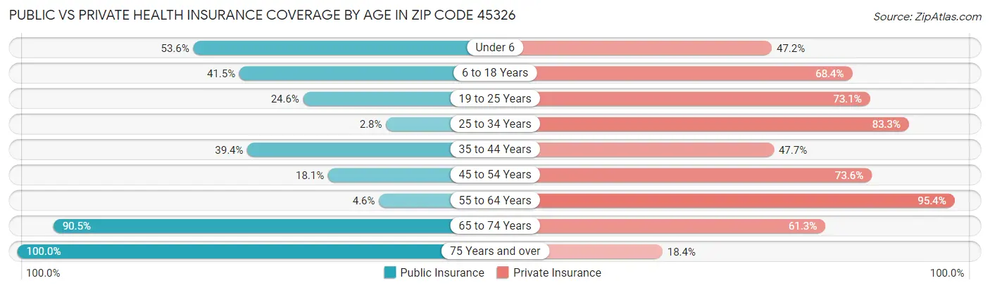 Public vs Private Health Insurance Coverage by Age in Zip Code 45326