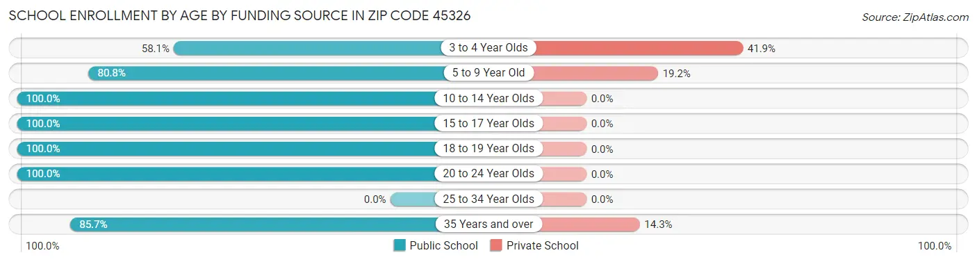 School Enrollment by Age by Funding Source in Zip Code 45326