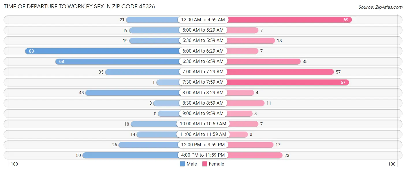 Time of Departure to Work by Sex in Zip Code 45326