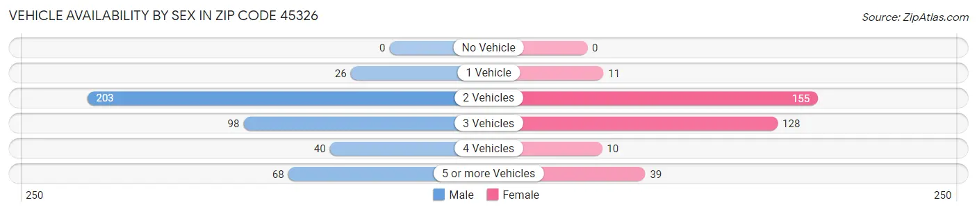 Vehicle Availability by Sex in Zip Code 45326