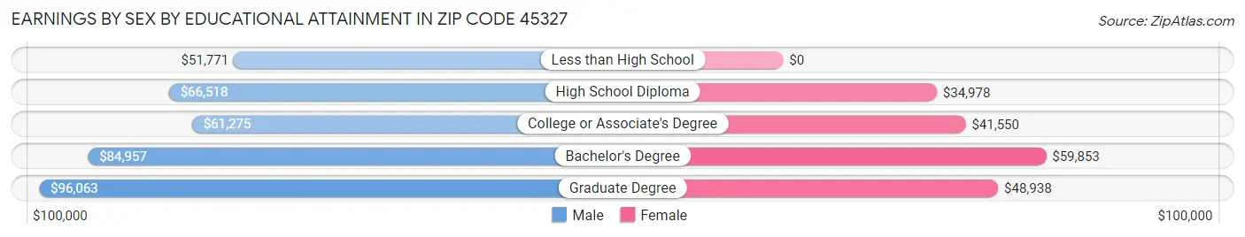 Earnings by Sex by Educational Attainment in Zip Code 45327
