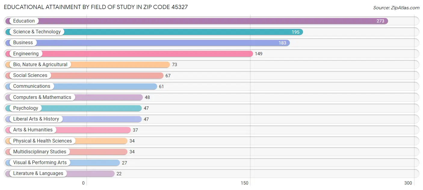 Educational Attainment by Field of Study in Zip Code 45327