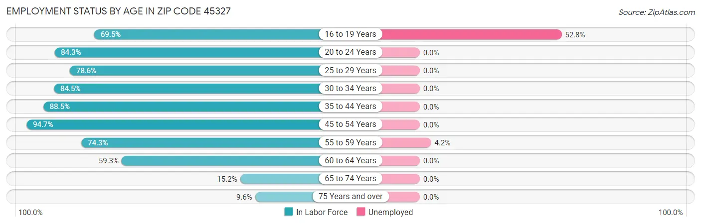 Employment Status by Age in Zip Code 45327