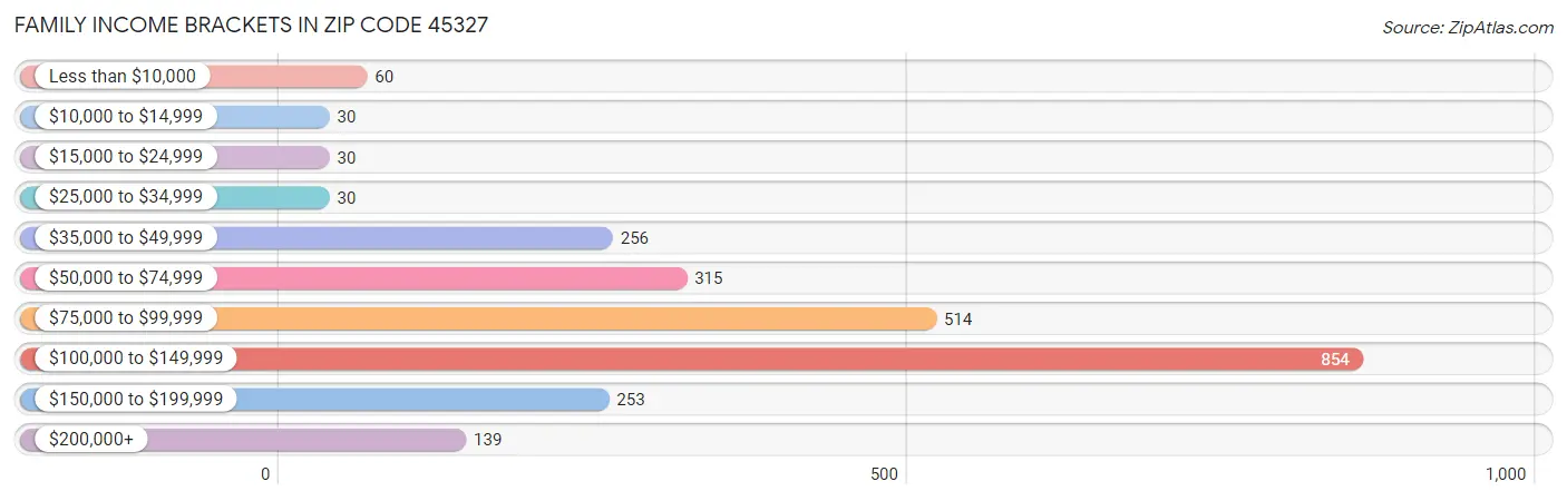 Family Income Brackets in Zip Code 45327