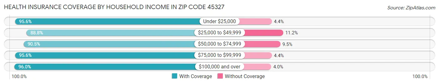 Health Insurance Coverage by Household Income in Zip Code 45327