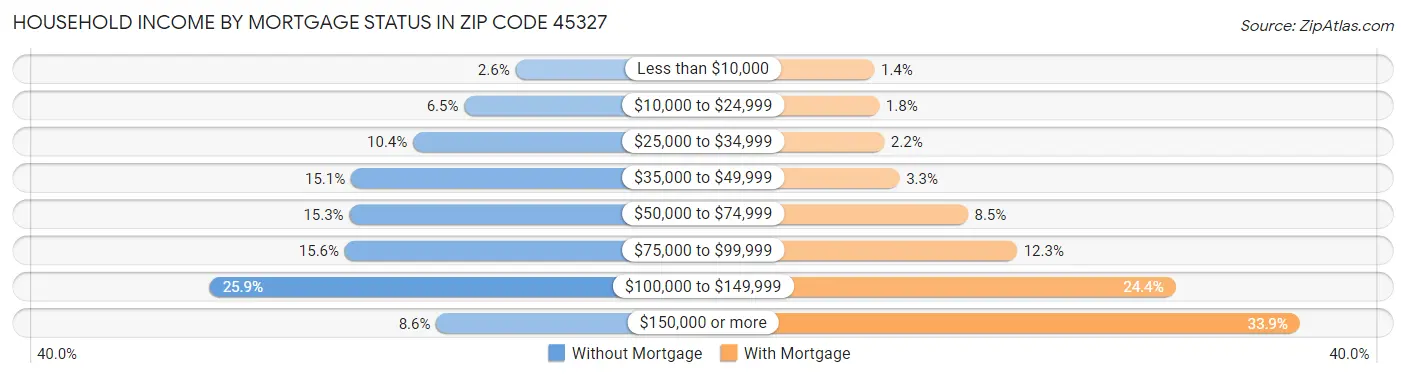Household Income by Mortgage Status in Zip Code 45327