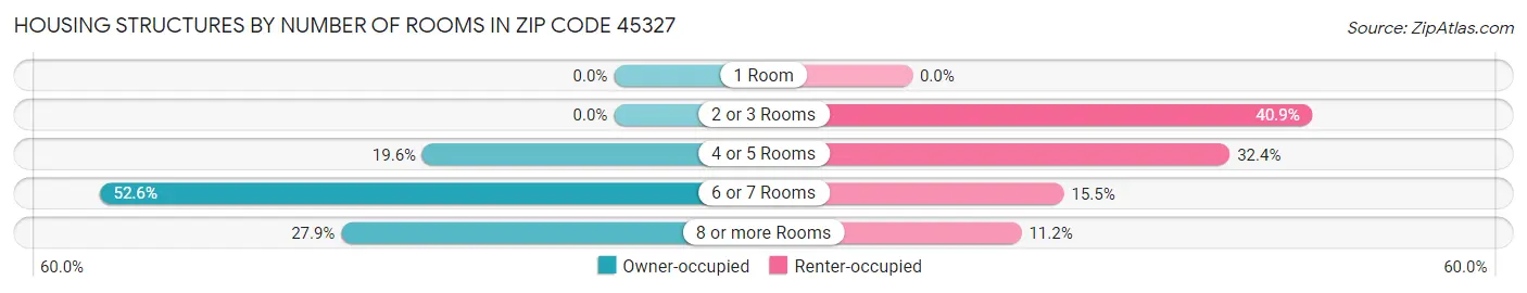 Housing Structures by Number of Rooms in Zip Code 45327