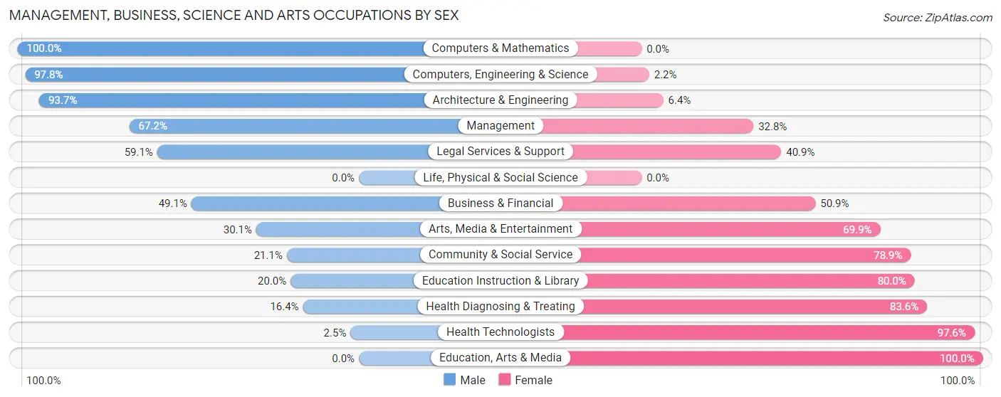 Management, Business, Science and Arts Occupations by Sex in Zip Code 45327