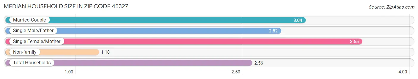 Median Household Size in Zip Code 45327