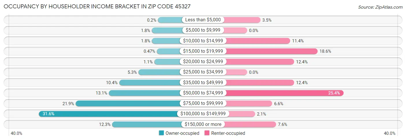 Occupancy by Householder Income Bracket in Zip Code 45327