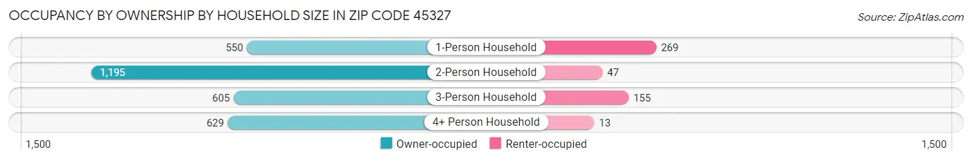 Occupancy by Ownership by Household Size in Zip Code 45327