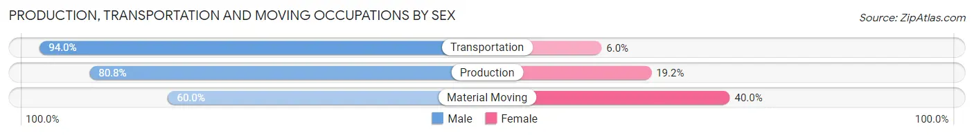 Production, Transportation and Moving Occupations by Sex in Zip Code 45327