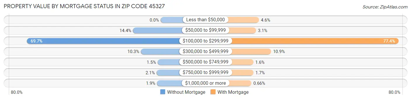 Property Value by Mortgage Status in Zip Code 45327