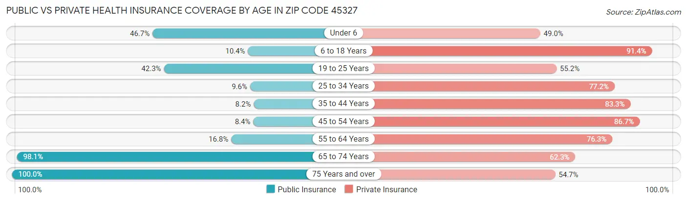 Public vs Private Health Insurance Coverage by Age in Zip Code 45327