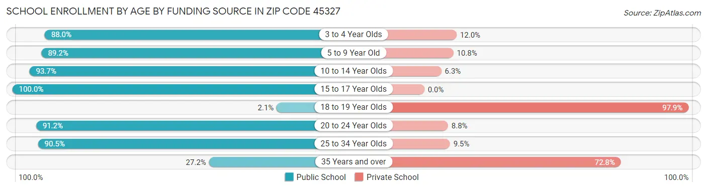 School Enrollment by Age by Funding Source in Zip Code 45327