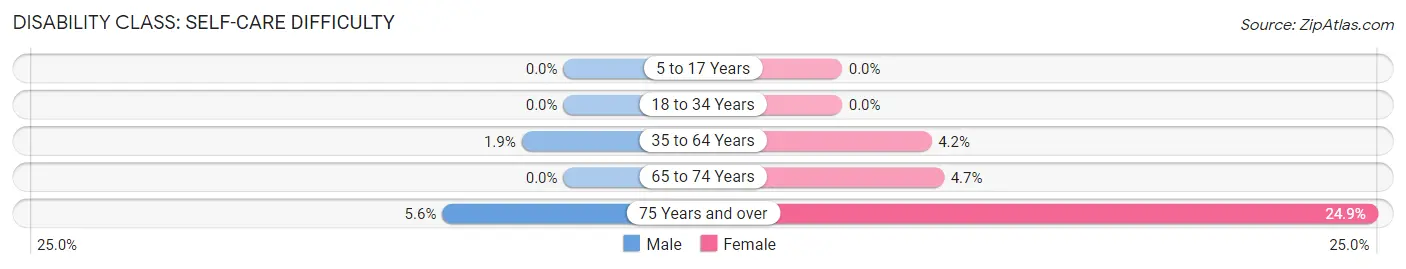 Disability in Zip Code 45327: <span>Self-Care Difficulty</span>