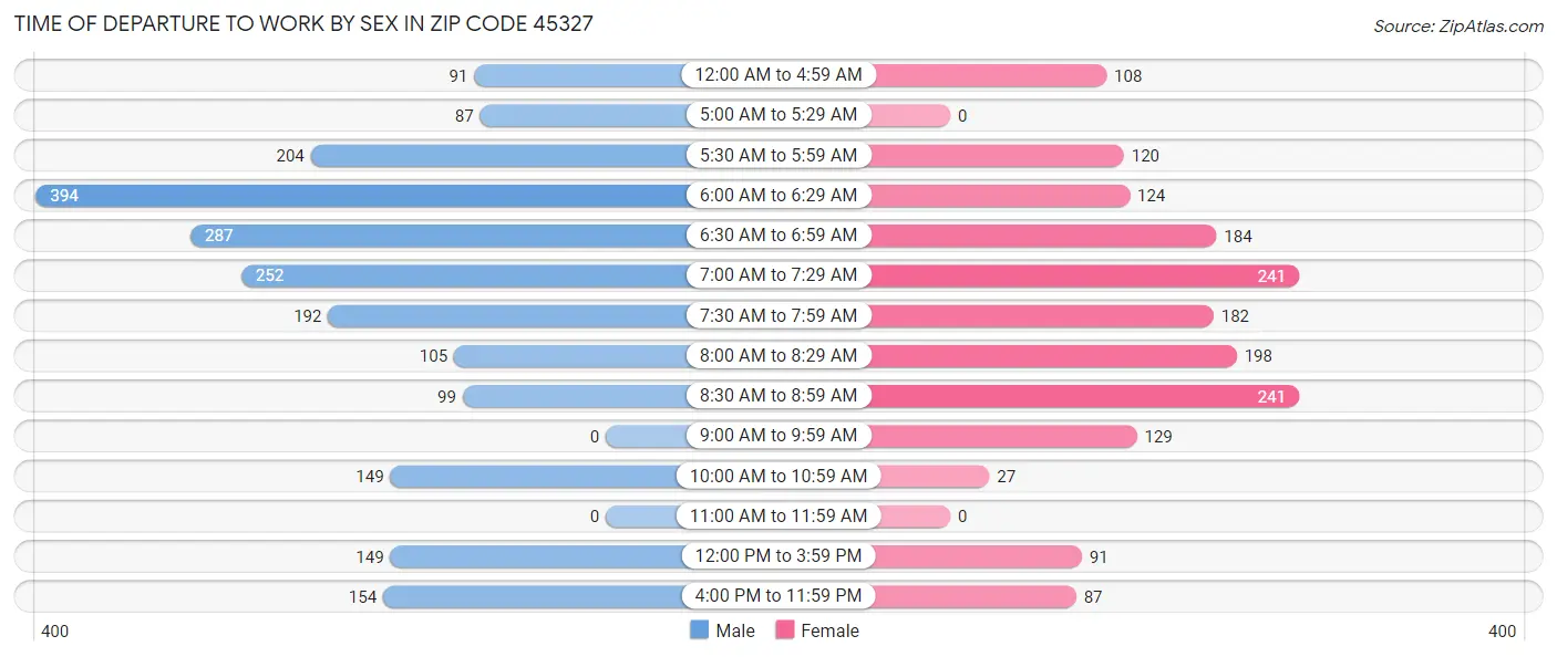 Time of Departure to Work by Sex in Zip Code 45327