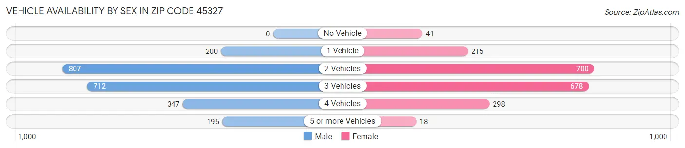 Vehicle Availability by Sex in Zip Code 45327