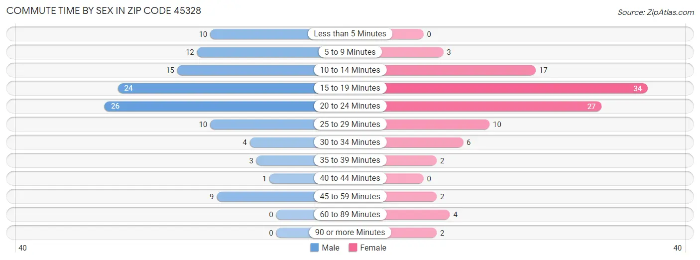 Commute Time by Sex in Zip Code 45328