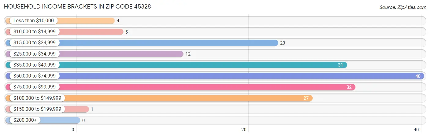 Household Income Brackets in Zip Code 45328