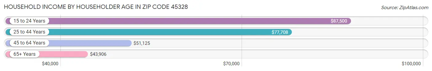 Household Income by Householder Age in Zip Code 45328