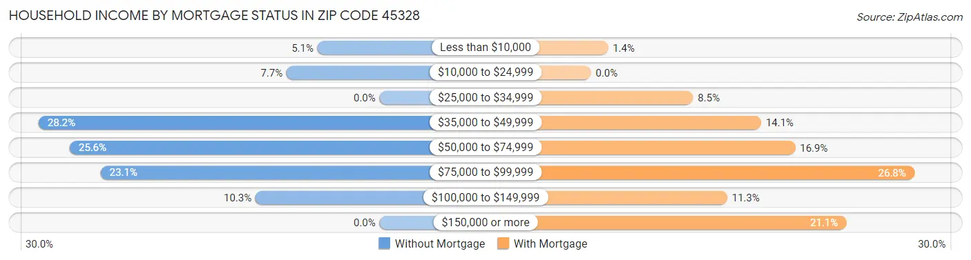 Household Income by Mortgage Status in Zip Code 45328