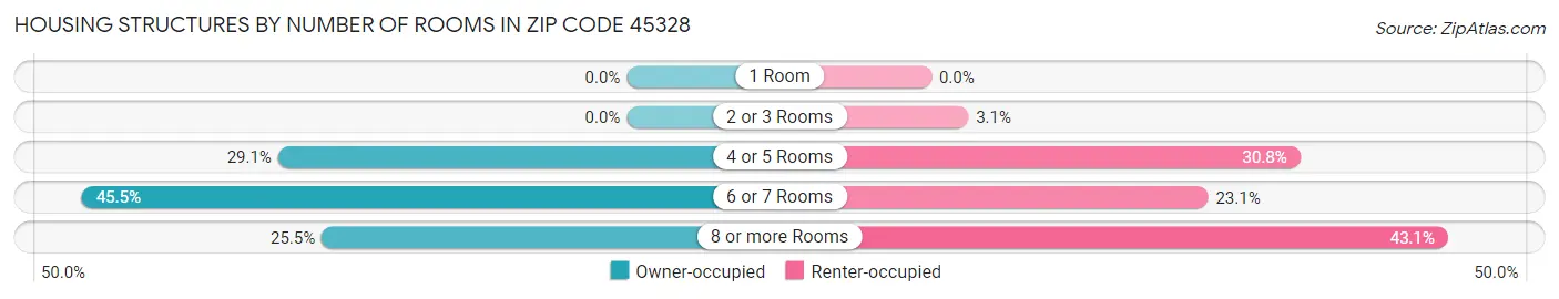 Housing Structures by Number of Rooms in Zip Code 45328