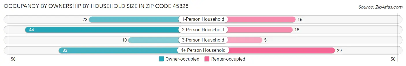 Occupancy by Ownership by Household Size in Zip Code 45328