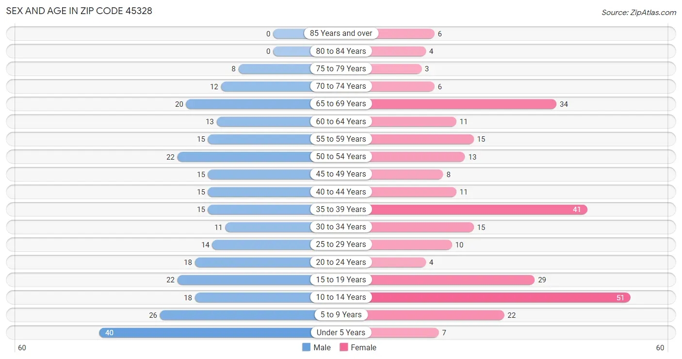 Sex and Age in Zip Code 45328