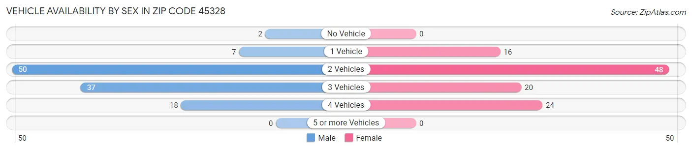Vehicle Availability by Sex in Zip Code 45328