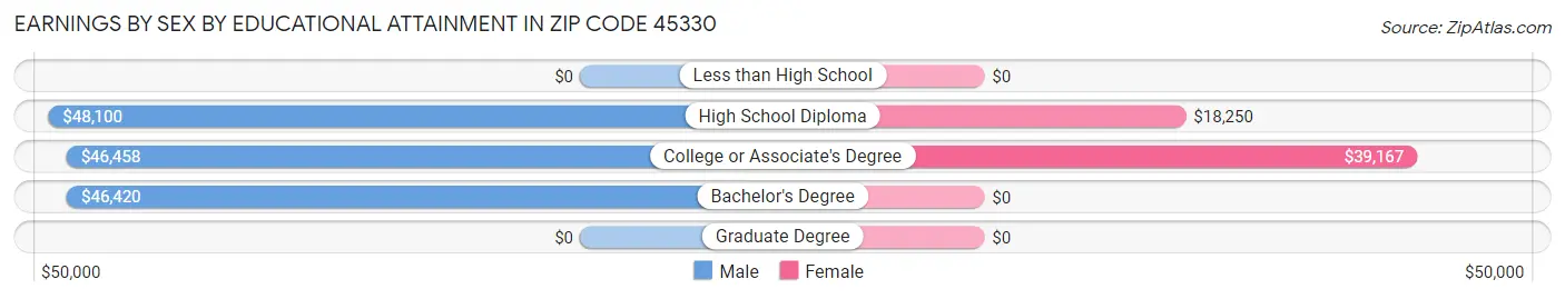 Earnings by Sex by Educational Attainment in Zip Code 45330