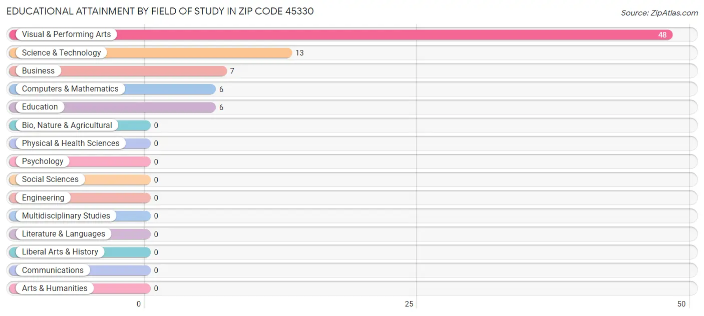 Educational Attainment by Field of Study in Zip Code 45330