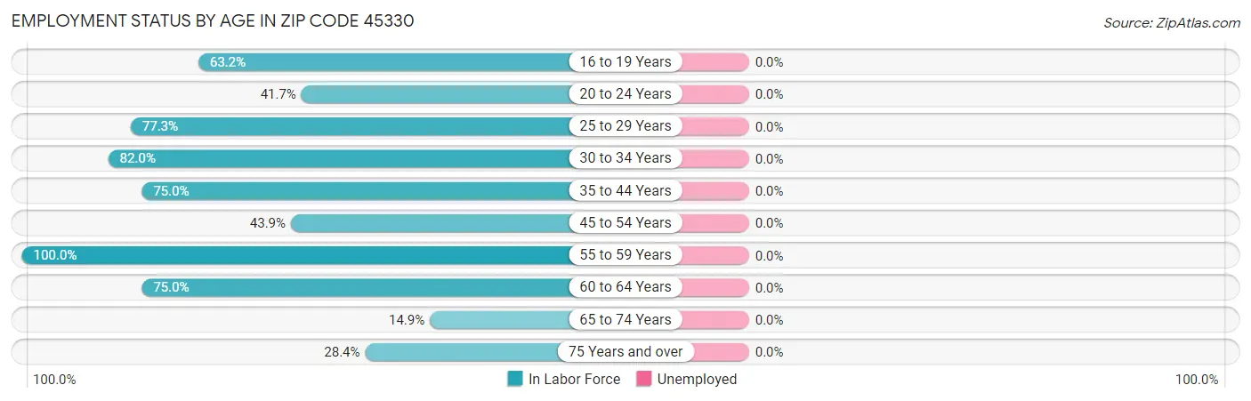 Employment Status by Age in Zip Code 45330