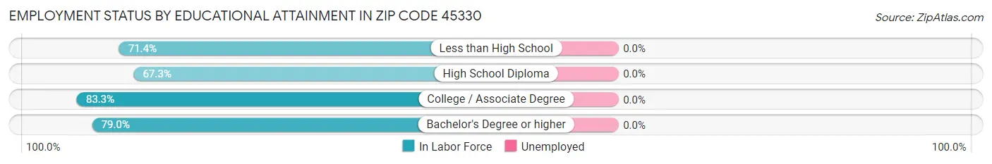 Employment Status by Educational Attainment in Zip Code 45330