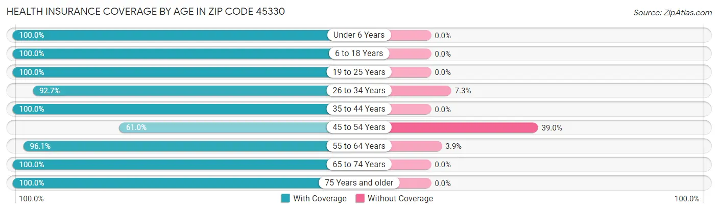 Health Insurance Coverage by Age in Zip Code 45330