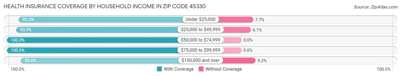 Health Insurance Coverage by Household Income in Zip Code 45330