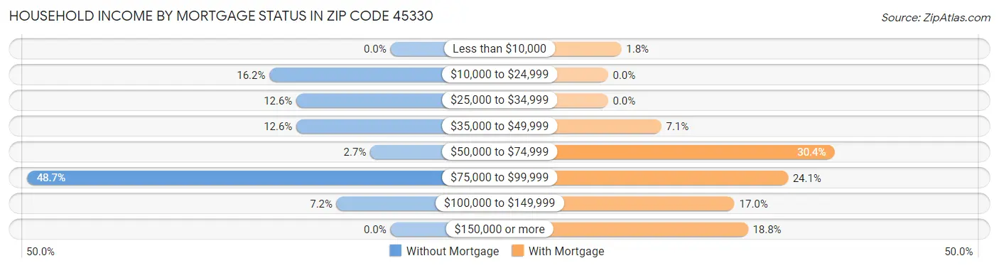 Household Income by Mortgage Status in Zip Code 45330