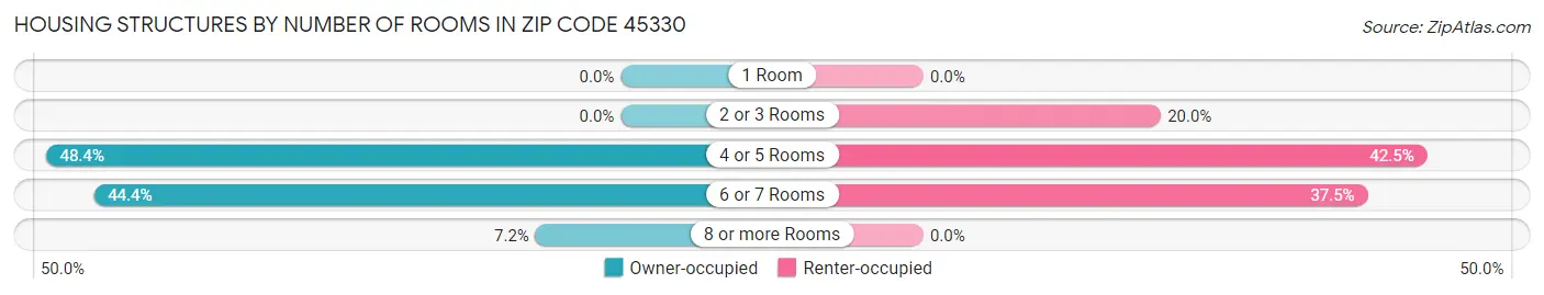 Housing Structures by Number of Rooms in Zip Code 45330