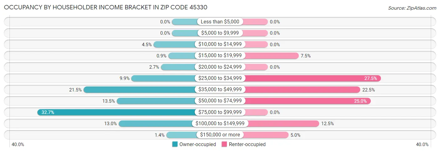 Occupancy by Householder Income Bracket in Zip Code 45330