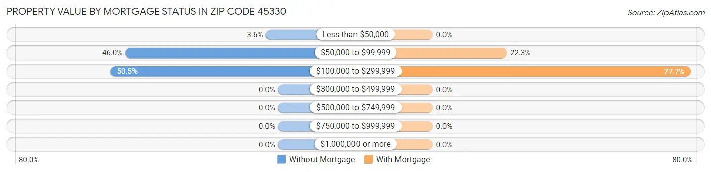 Property Value by Mortgage Status in Zip Code 45330