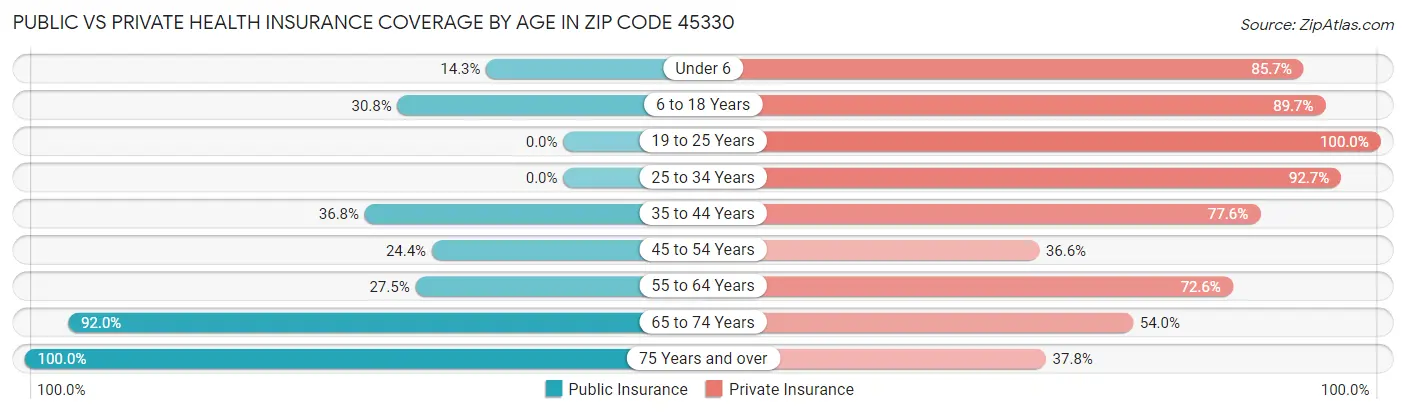 Public vs Private Health Insurance Coverage by Age in Zip Code 45330