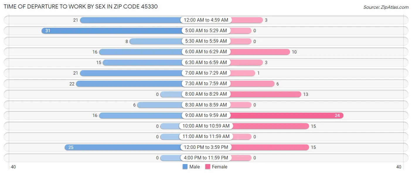 Time of Departure to Work by Sex in Zip Code 45330